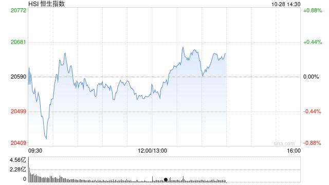 午评：港股恒指跌0.21% 恒生科指涨0.63%钢铁股集体走强
